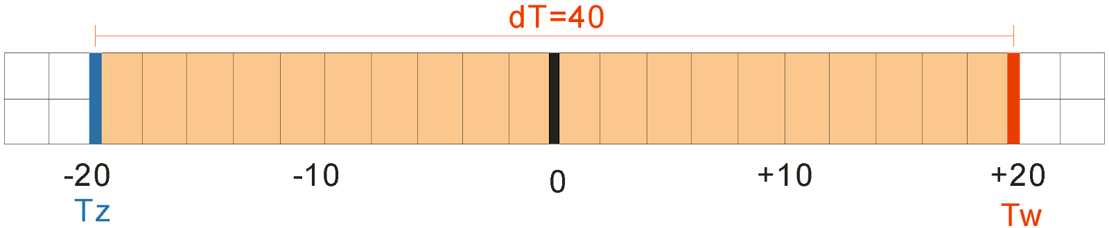 dT=40