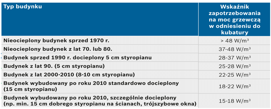 Wytyczne planowania systemu grzewczego