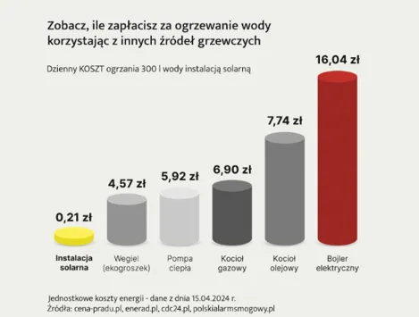 Kolektory słoneczne oszczędność wody